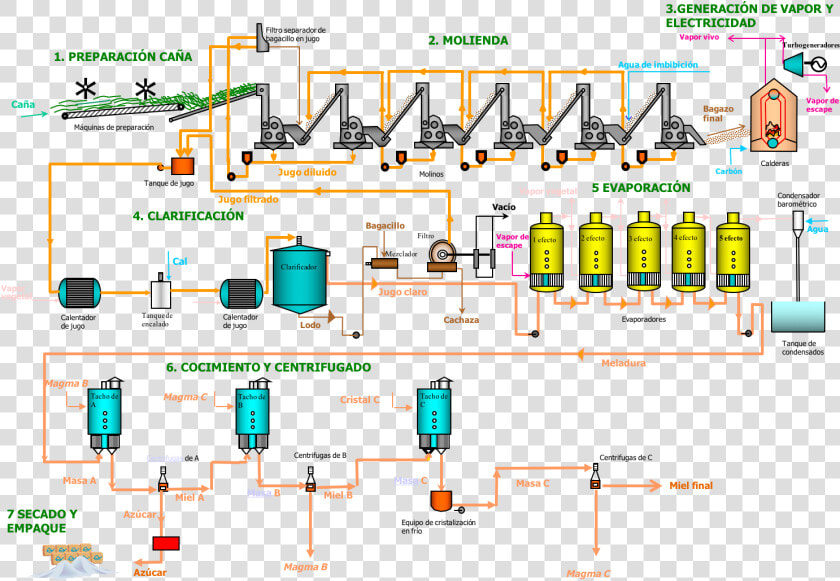 Proceso De Obtencion De Azucar De Caña  HD Png DownloadTransparent PNG