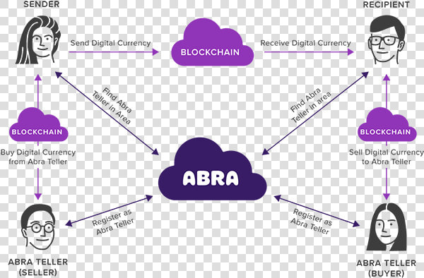Blockchain Remittance  HD Png DownloadTransparent PNG