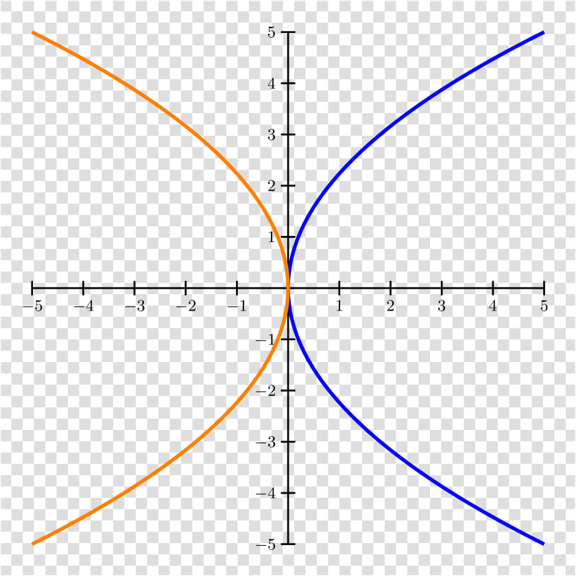 Parabolas   Plot  HD Png DownloadTransparent PNG