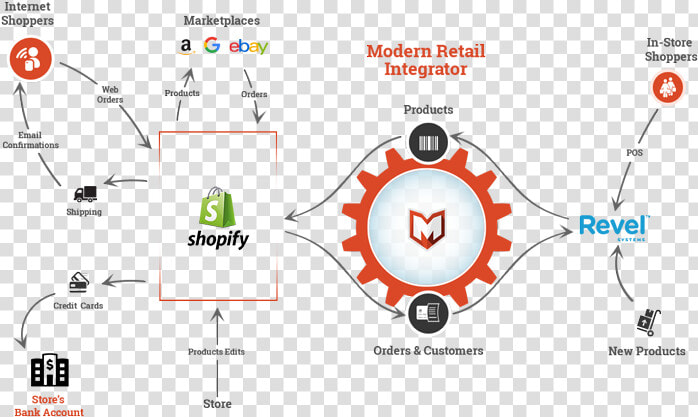 Erp Integration  HD Png DownloadTransparent PNG