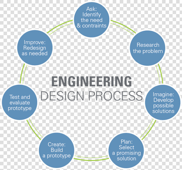 Engineering Design Thinking Process  HD Png DownloadTransparent PNG