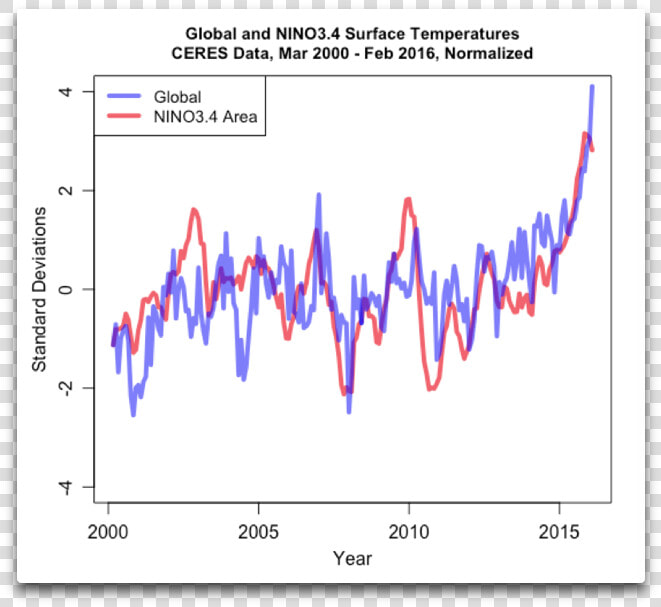 Global And Enso34 Surface Temps   Atlantic Pacific Seesaw  HD Png DownloadTransparent PNG