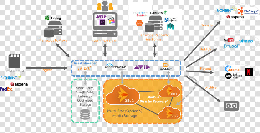 Media Asset Management Draft  HD Png DownloadTransparent PNG