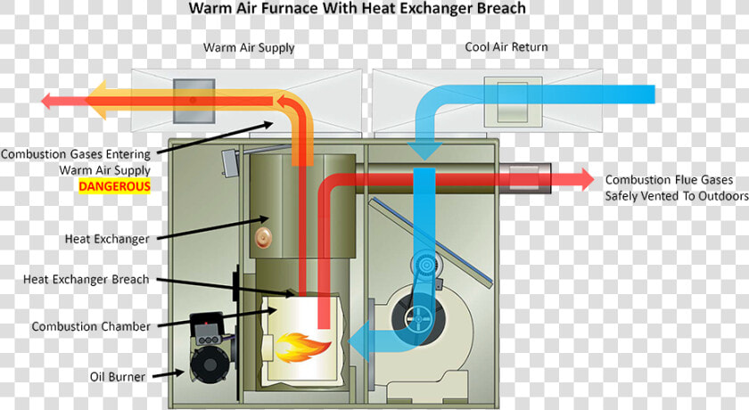 Furnaces In Heating System  HD Png DownloadTransparent PNG