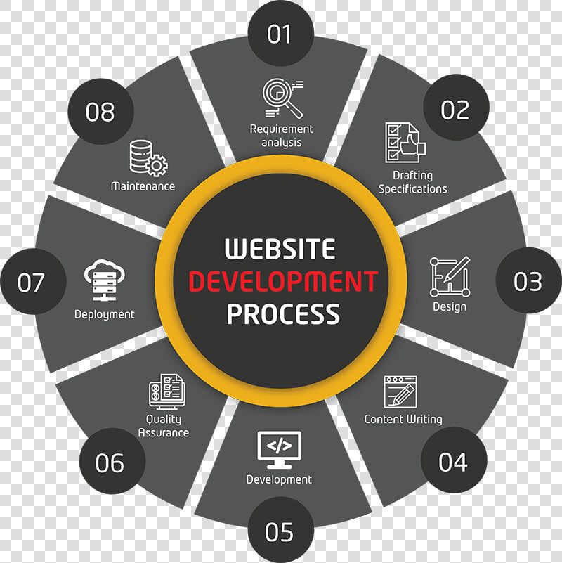 Web Development Process Weblankan   Application Of C Programming  HD Png DownloadTransparent PNG