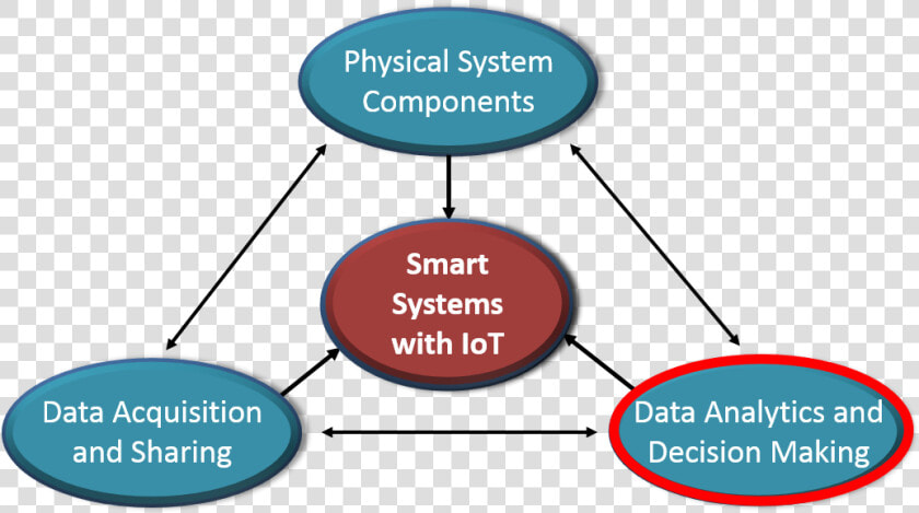 Data Analytics And Decision Making   Internet Of Things System Components  HD Png DownloadTransparent PNG
