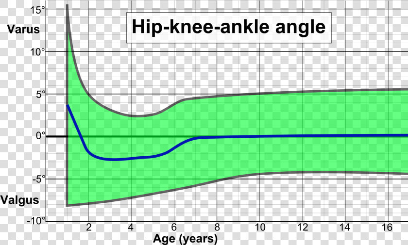 Hip Knee Ankle Angle By Age  HD Png DownloadTransparent PNG