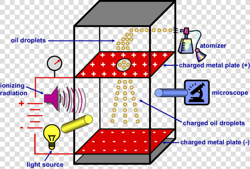 Transparent Oil Drop Clipart   Millikan Oil Drop Experiment Diagram  HD Png DownloadTransparent PNG