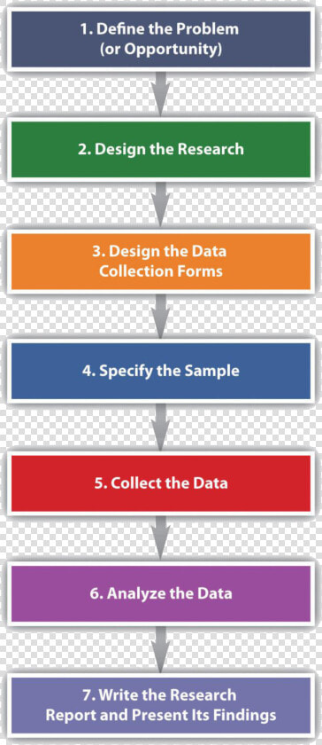 Marketing Research Process 7 Steps  HD Png DownloadTransparent PNG