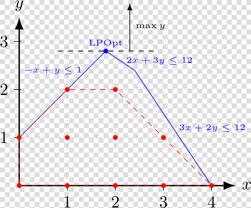 Integer Programming Model  HD Png DownloadTransparent PNG