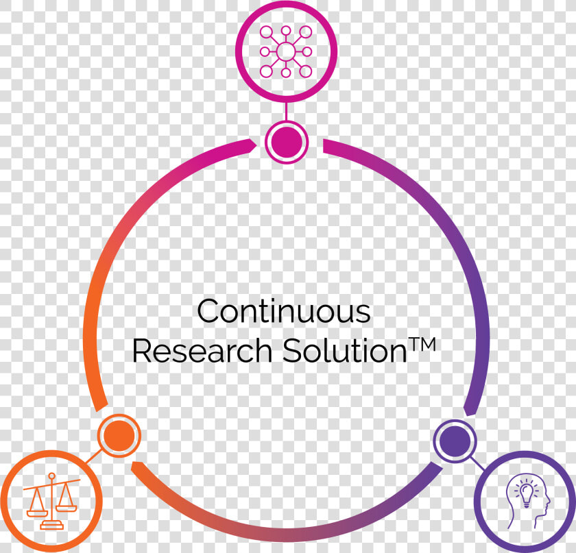 Continuous Research Illustration   Market Research Cycle In Business  HD Png DownloadTransparent PNG