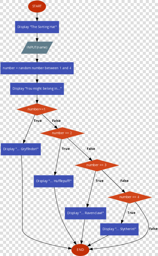 Flowchart Sorting Hat   Self Driving Car Flowchart  HD Png DownloadTransparent PNG