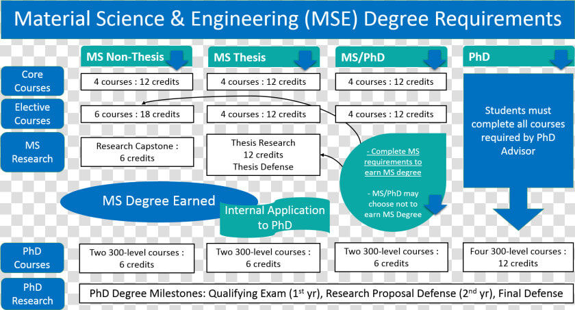 Mse Degree Summary Png   Ms Phd Kaust  Transparent PngTransparent PNG