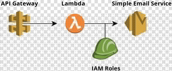 Aws Contact Form Diagram   Aws Api Gateway  HD Png DownloadTransparent PNG
