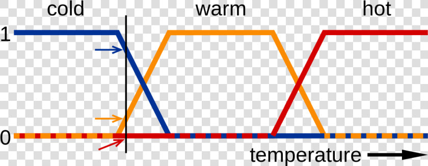 Real Time Examples Of Fuzzy Logic  HD Png DownloadTransparent PNG