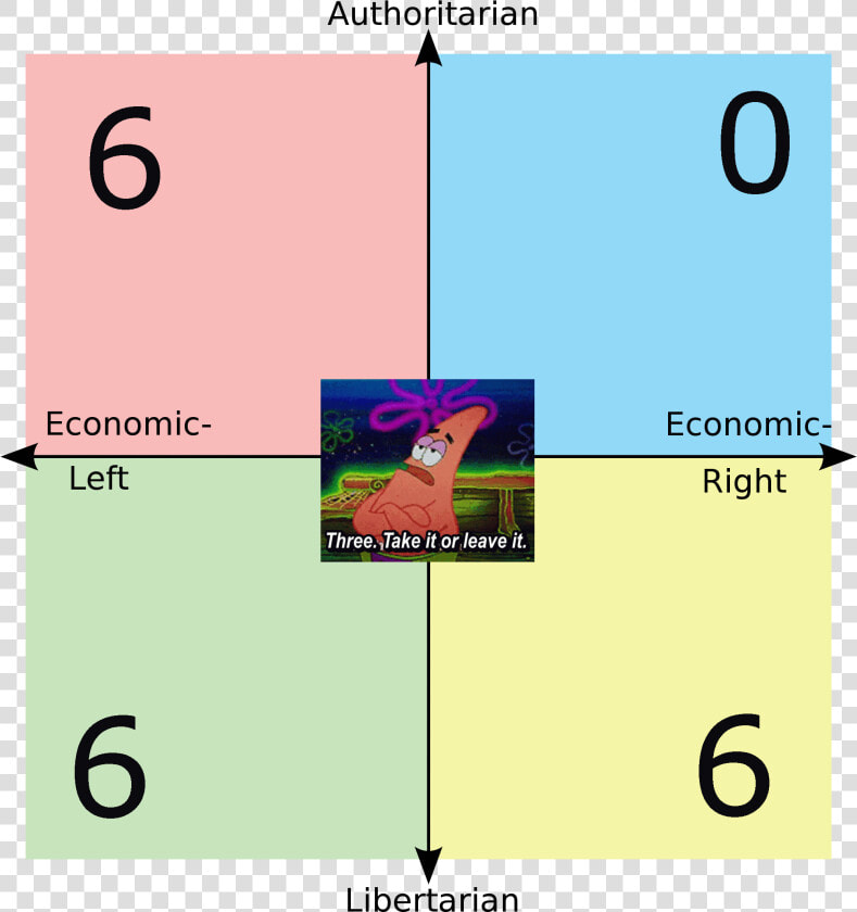 Authoritarian 0 6 Economic Economic Left Right Three   Ayn Rand Political Compass  HD Png DownloadTransparent PNG