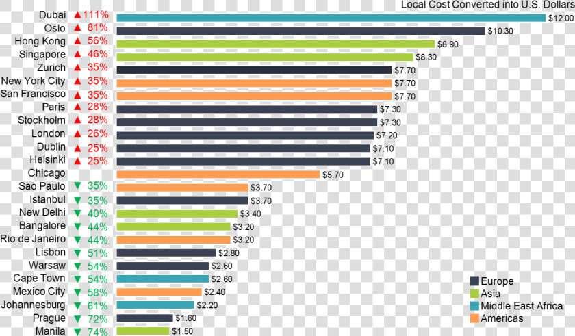 Horizontal Bar Chart With Beer Prices In World Cities   Price Of Pint Around The World  HD Png DownloadTransparent PNG
