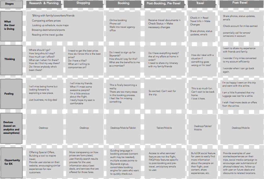 Service Blueprint Of Emirates Airlines  HD Png DownloadTransparent PNG