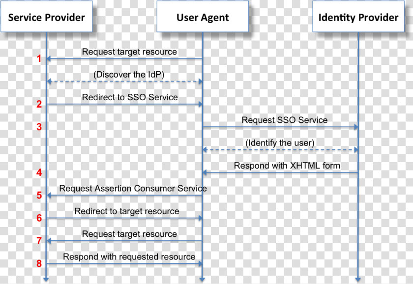 Saml2 Browser Sso Redirect Post   Saml Sso  HD Png DownloadTransparent PNG