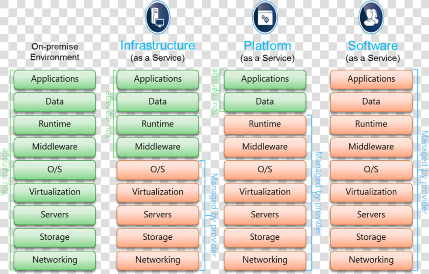 1685 Cloud Service Model   Paas Saas Iaas Baas  HD Png DownloadTransparent PNG
