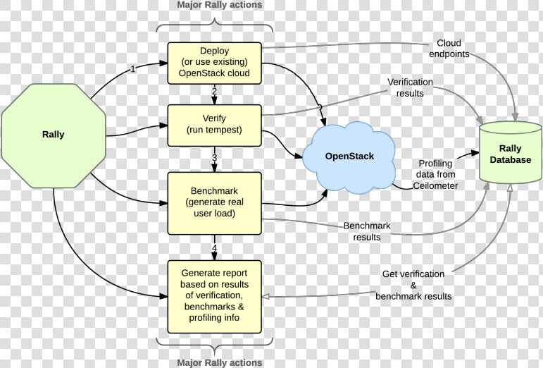 Images rally actions   Openstack Rally  HD Png DownloadTransparent PNG