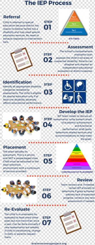 Iep Development Process  HD Png DownloadTransparent PNG