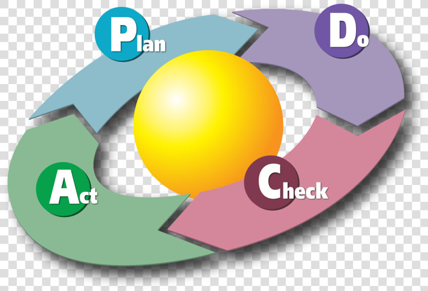 D pdca   Plan Do Check Act Gif  HD Png DownloadTransparent PNG