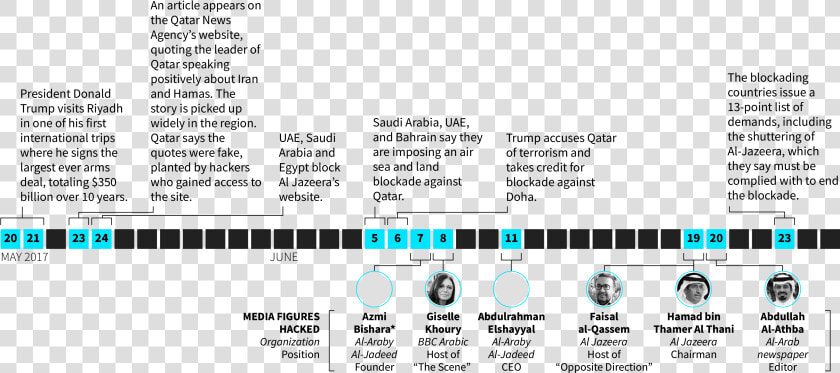 Timeline Of United Arab Emirates Close Up  HD Png DownloadTransparent PNG