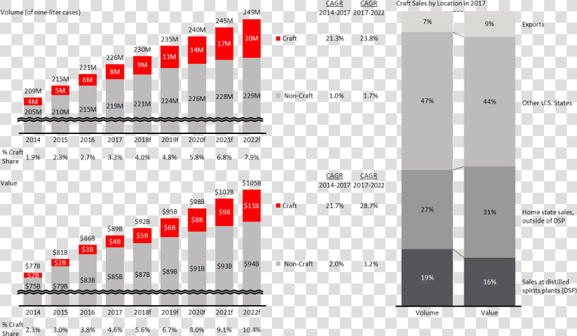 Stacked Bar Charts Of Craft Liquor Growth 2014 2022   Global Craft Spirits Market 2018 Growth  HD Png DownloadTransparent PNG