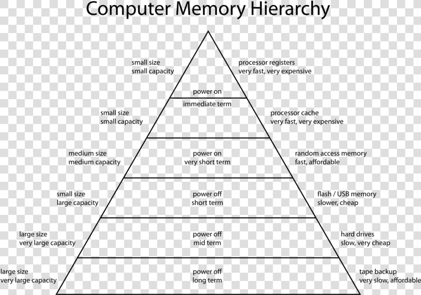 Computer Memory Hierarchy  HD Png DownloadTransparent PNG