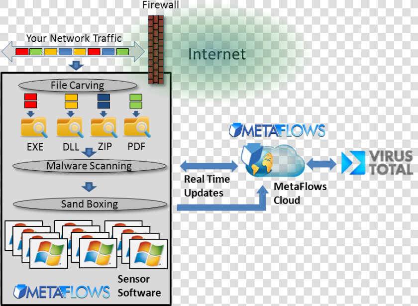 A Diagram Of Metaflows   Malware Sandbox  HD Png DownloadTransparent PNG