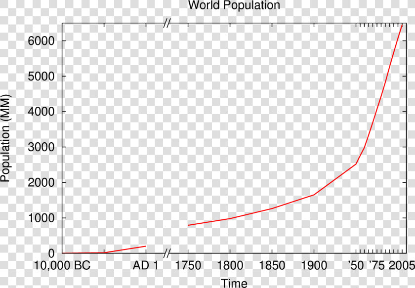 Gnuplot Broken Axis   Scale Break X Axis  HD Png DownloadTransparent PNG