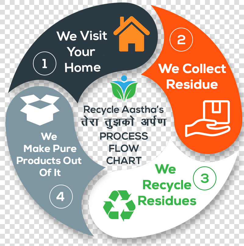Recycle Aastha Process Flow Chart   Circle  HD Png DownloadTransparent PNG