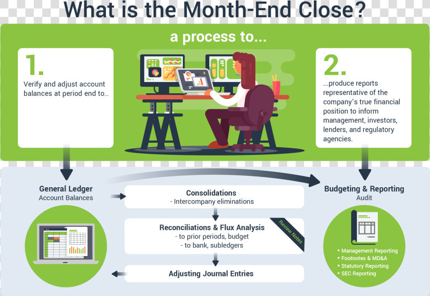 What Is The Month End Close A Diagram For Accountants   Accounting  HD Png DownloadTransparent PNG