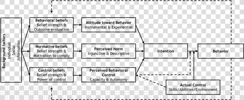 Graphical Representation Of The Reasoned action Approach   Reason Action Approach Model  HD Png DownloadTransparent PNG