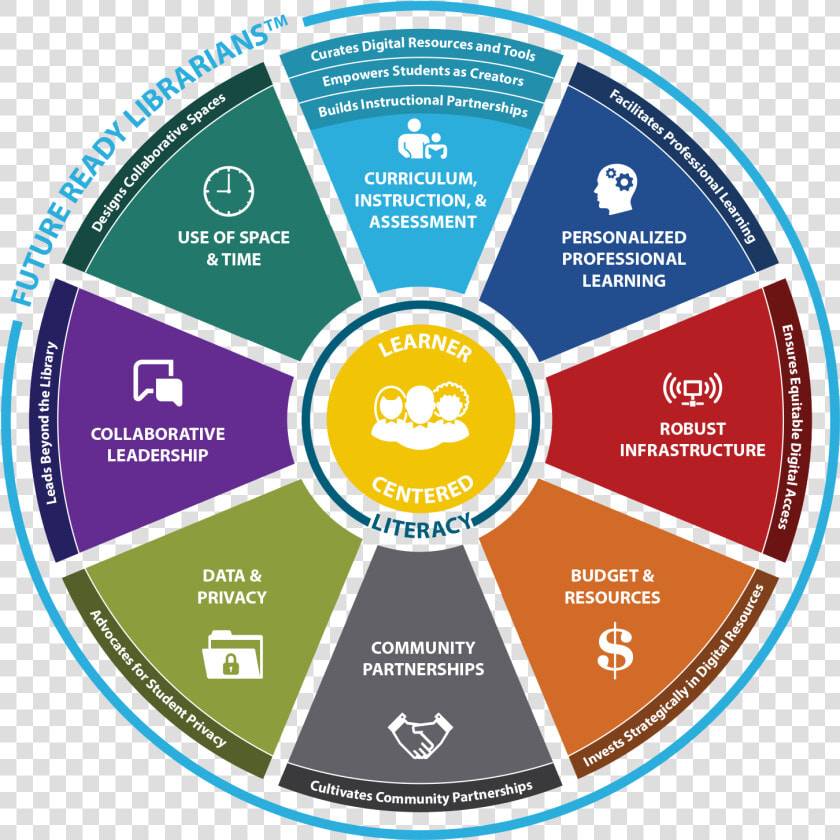Libs Wheel   Future Ready Librarians Framework  HD Png DownloadTransparent PNG