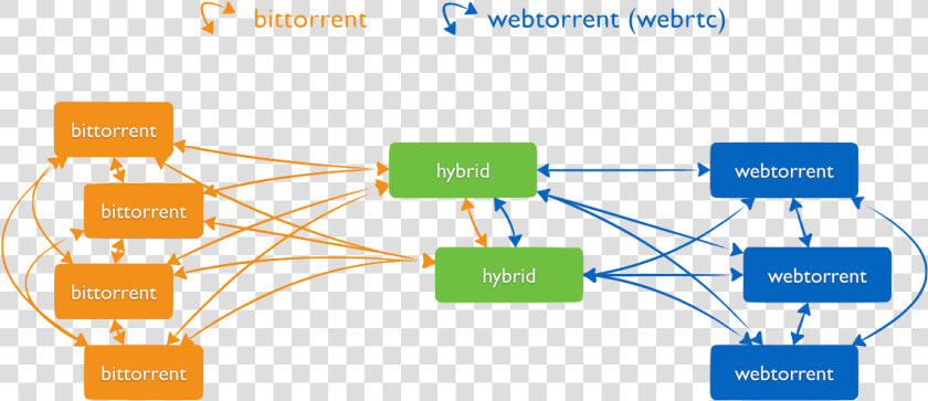Network Of Peers   Peer To Peer Torrent  HD Png DownloadTransparent PNG