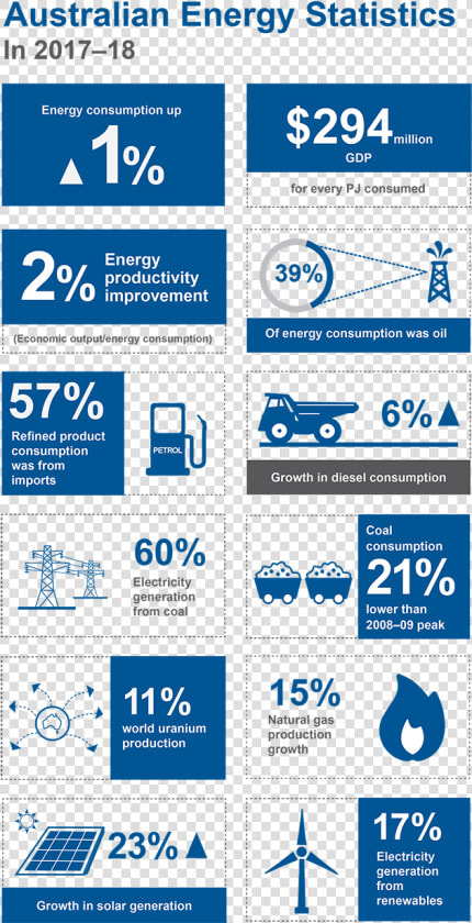 Australia In 2017 18 Australia’s Energy Consumption   Energy  HD Png DownloadTransparent PNG