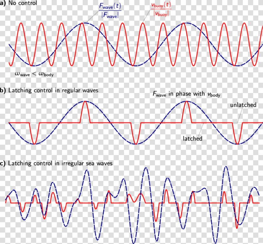 Natural Frequency Waves  HD Png DownloadTransparent PNG