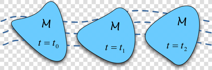 Material volume   Reynolds Transport Theorem  HD Png DownloadTransparent PNG