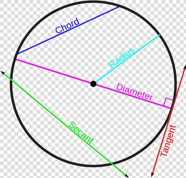 All Properties Of A Circle  HD Png DownloadTransparent PNG