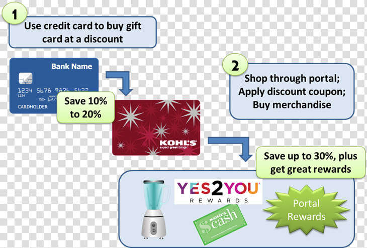 Kohls Extreme Stacking   Manufactured Spending  HD Png DownloadTransparent PNG