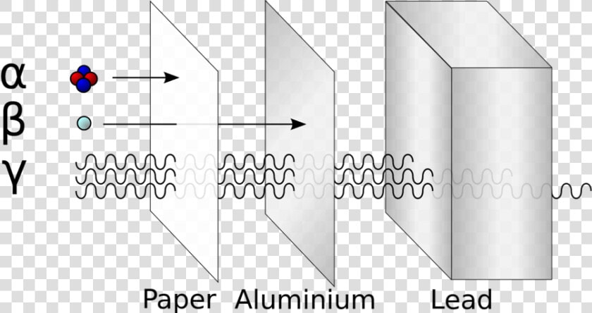 Graphic Showing The Penetration Abilities Of Alpha    Alfa Beta Y Gamma Radiacion Png  Transparent PngTransparent PNG