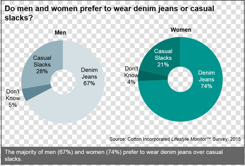 Men’s  amp  Women’s Preferences For Denim Jeans   Men Or Women More Environmentally Conscious  HD Png DownloadTransparent PNG