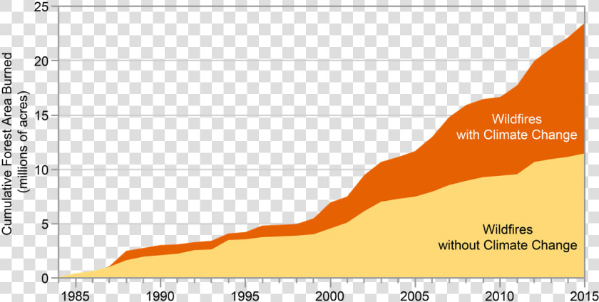 Wildfire Increase Due To Climate Change  HD Png DownloadTransparent PNG