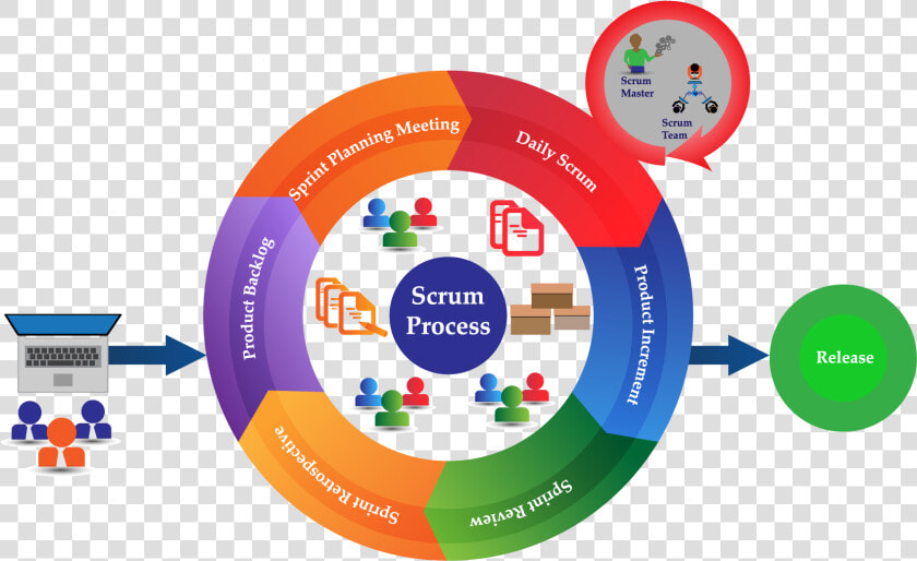 Phases Of Scrum  HD Png DownloadTransparent PNG