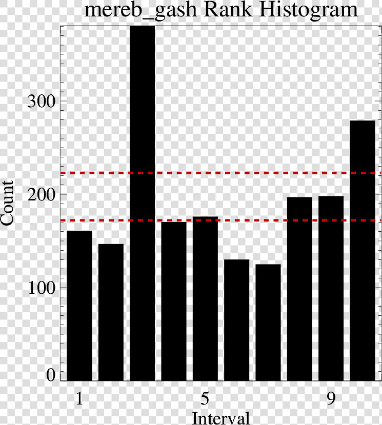 Ethiopia S2s Ncep Acc5d Mereb Gash F46d Rankhist  HD Png DownloadTransparent PNG