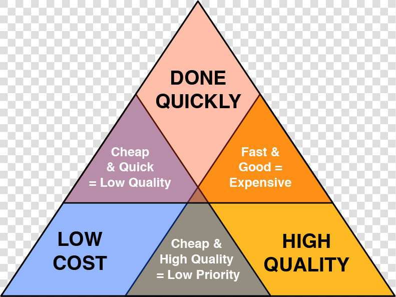 Quality Cost Time Triangle  HD Png DownloadTransparent PNG