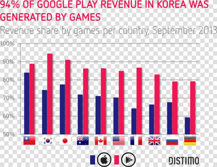 94 Of All Revenue In Korea Was Generated By Games On   Education Market By Country  HD Png DownloadTransparent PNG