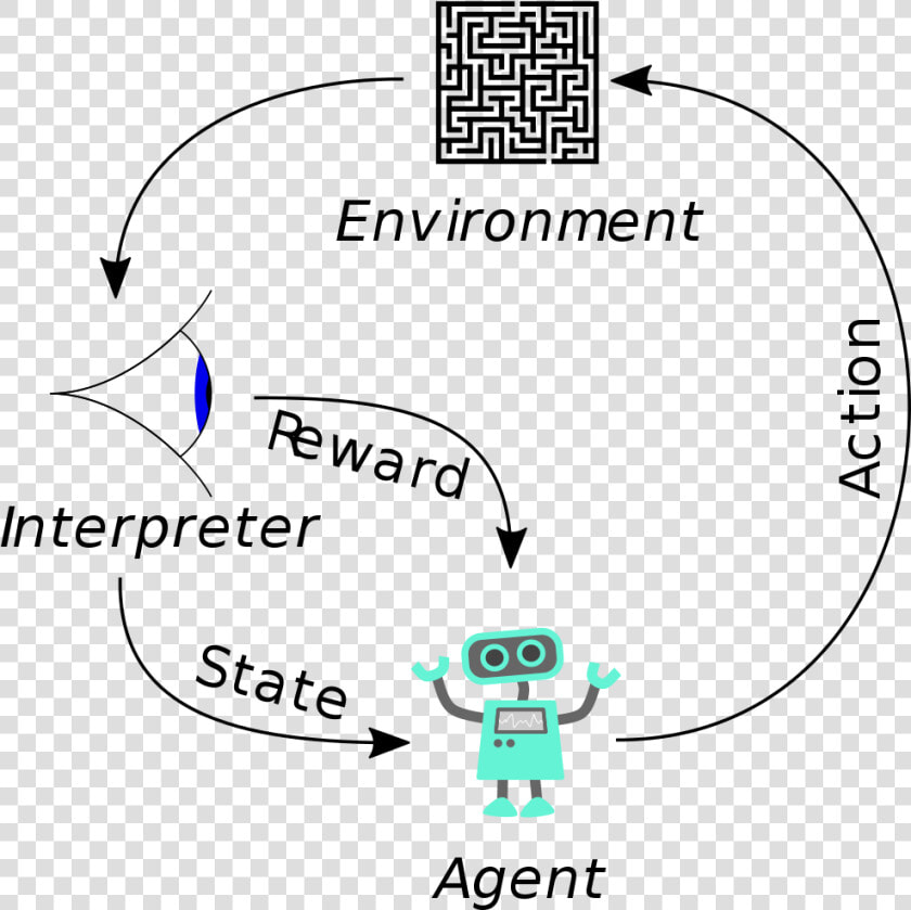 Archivo Reinforcement Diagram Wikipedia   Reinforcement Learning  HD Png DownloadTransparent PNG